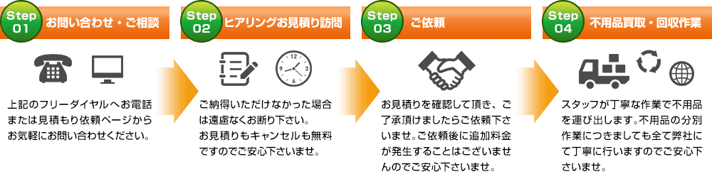 Step01お問い合わせ・ご相談、Step02お電話にてヒアリング、Step03不用品の回収作業、Step04不用品の処理