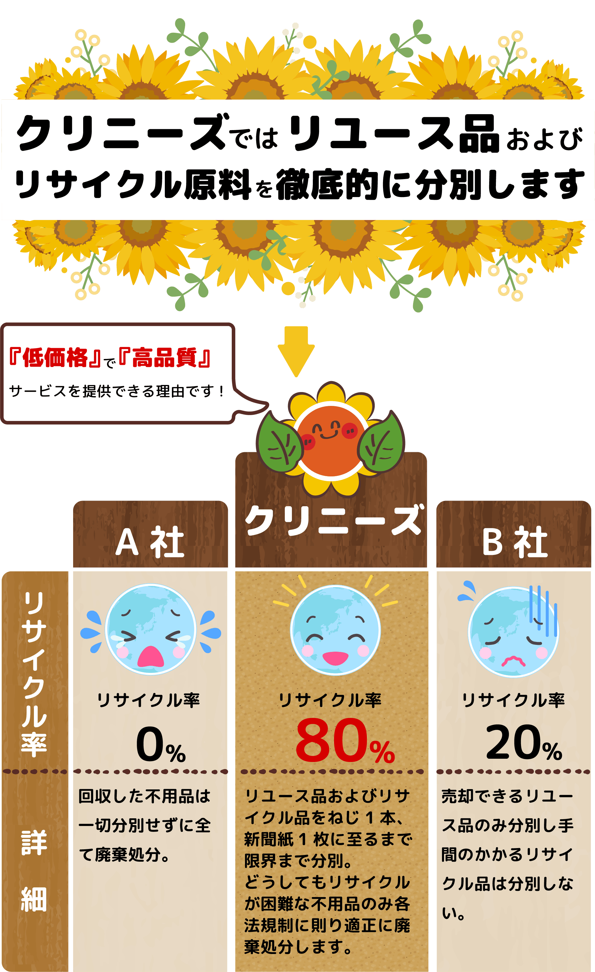 クリニーズではリユース品およびリサイクル原料を徹底的に分別します